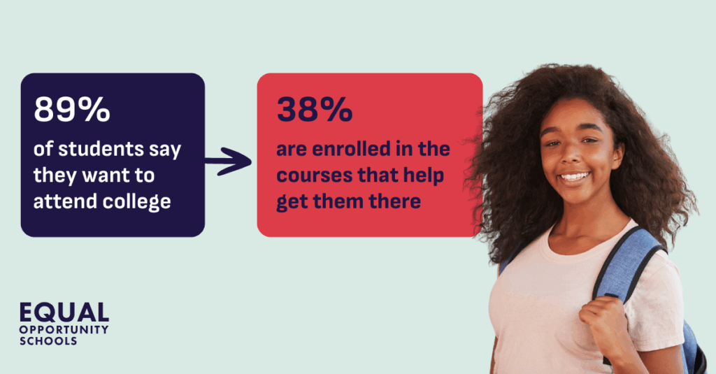 data highlighting the ambition-access gap, or the enrollment gap, in high school advanced courses